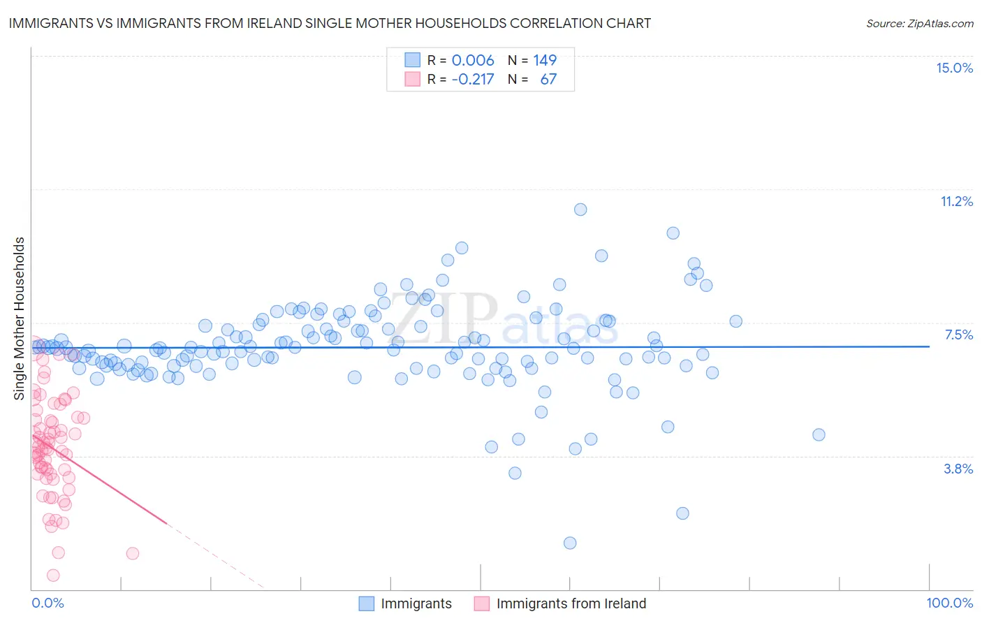 Immigrants vs Immigrants from Ireland Single Mother Households