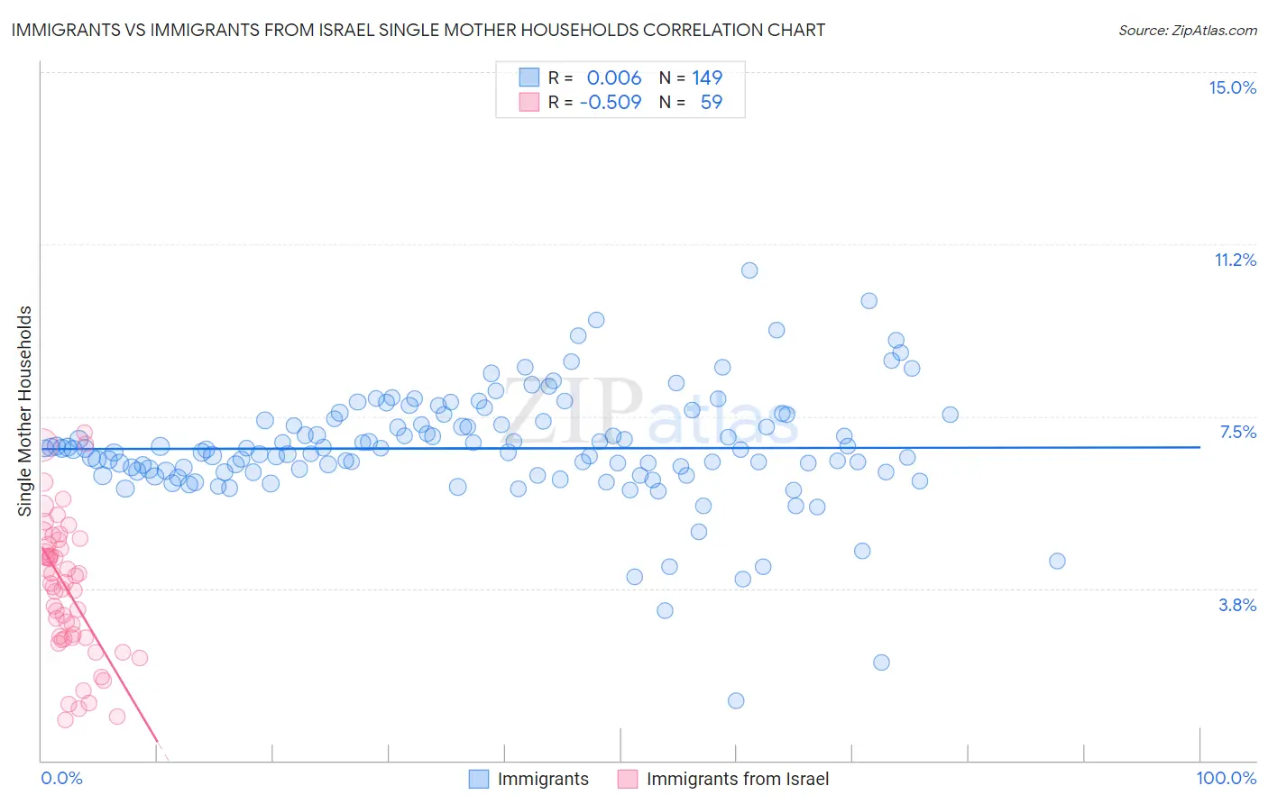 Immigrants vs Immigrants from Israel Single Mother Households