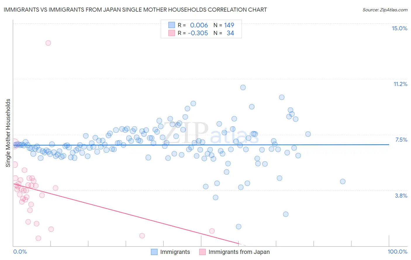 Immigrants vs Immigrants from Japan Single Mother Households