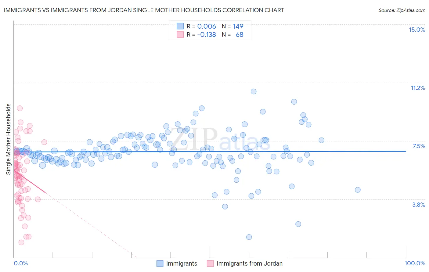 Immigrants vs Immigrants from Jordan Single Mother Households