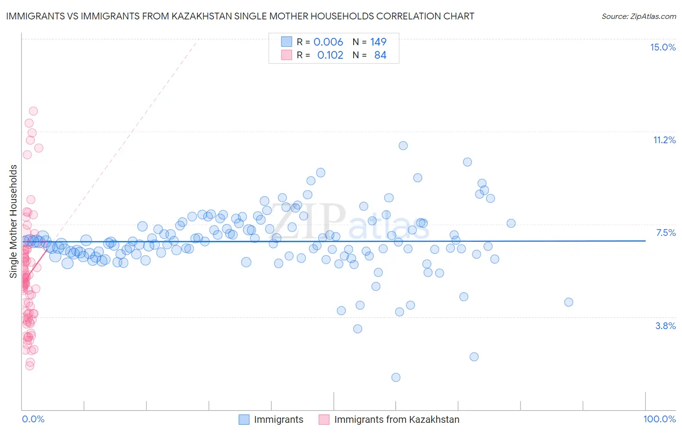Immigrants vs Immigrants from Kazakhstan Single Mother Households