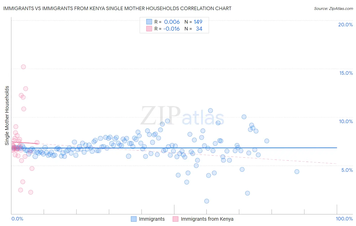 Immigrants vs Immigrants from Kenya Single Mother Households