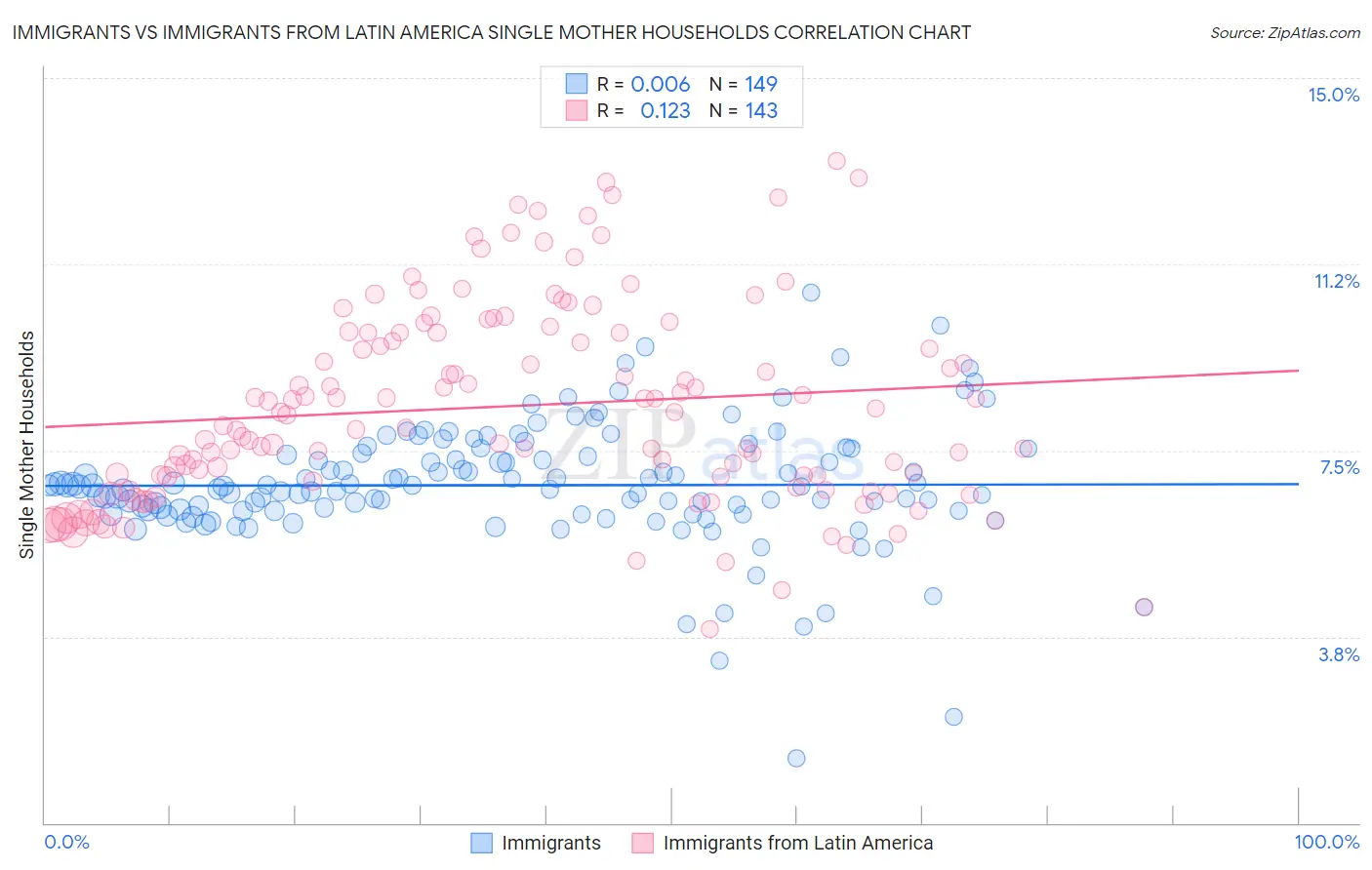 Immigrants vs Immigrants from Latin America Single Mother Households