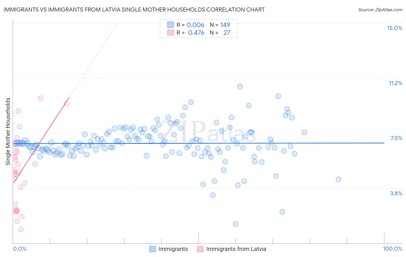 Immigrants vs Immigrants from Latvia Single Mother Households