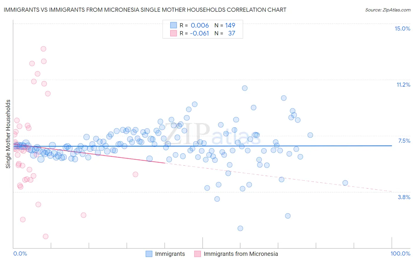 Immigrants vs Immigrants from Micronesia Single Mother Households