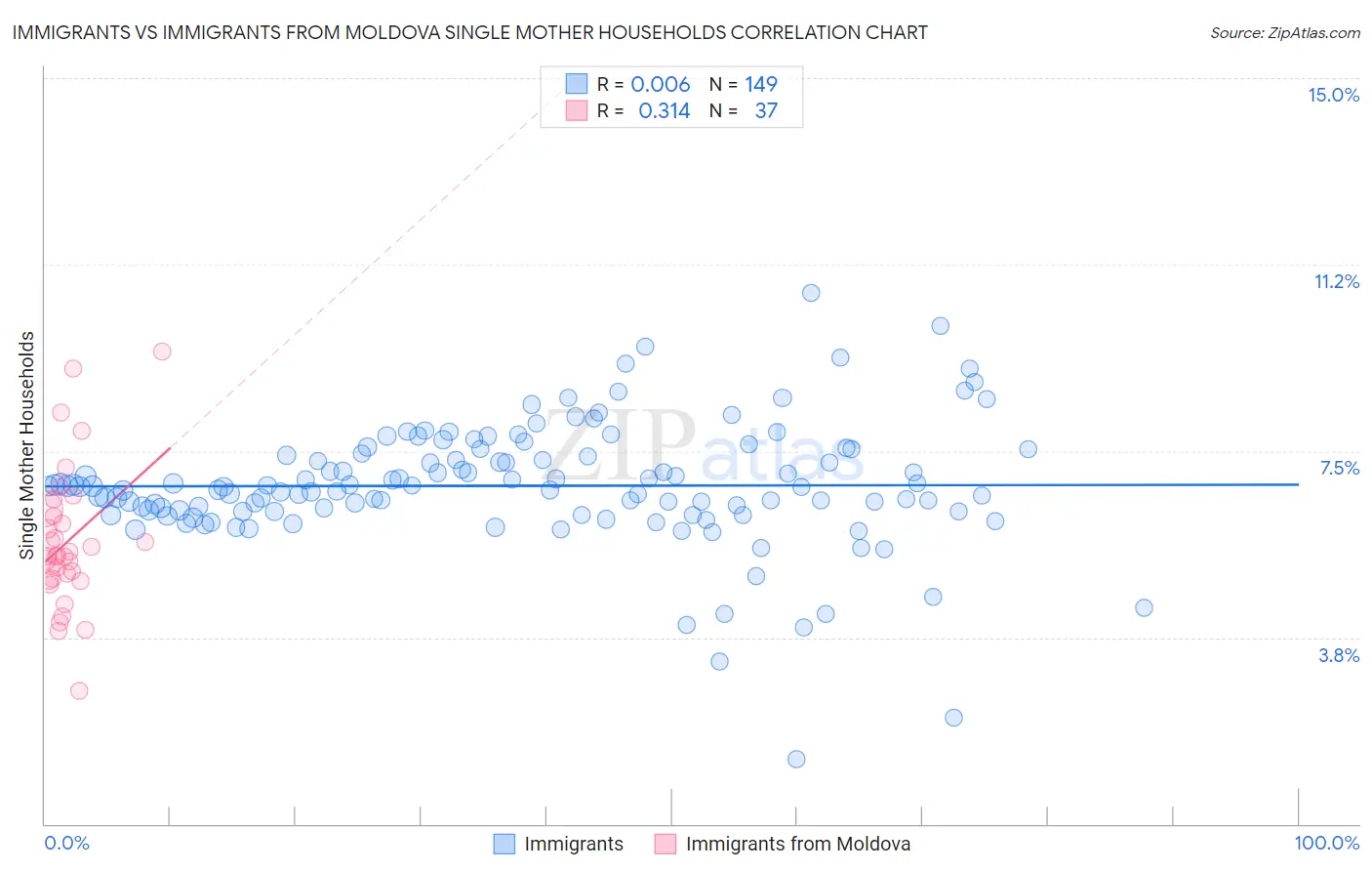 Immigrants vs Immigrants from Moldova Single Mother Households