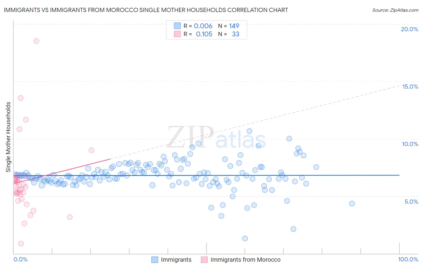 Immigrants vs Immigrants from Morocco Single Mother Households