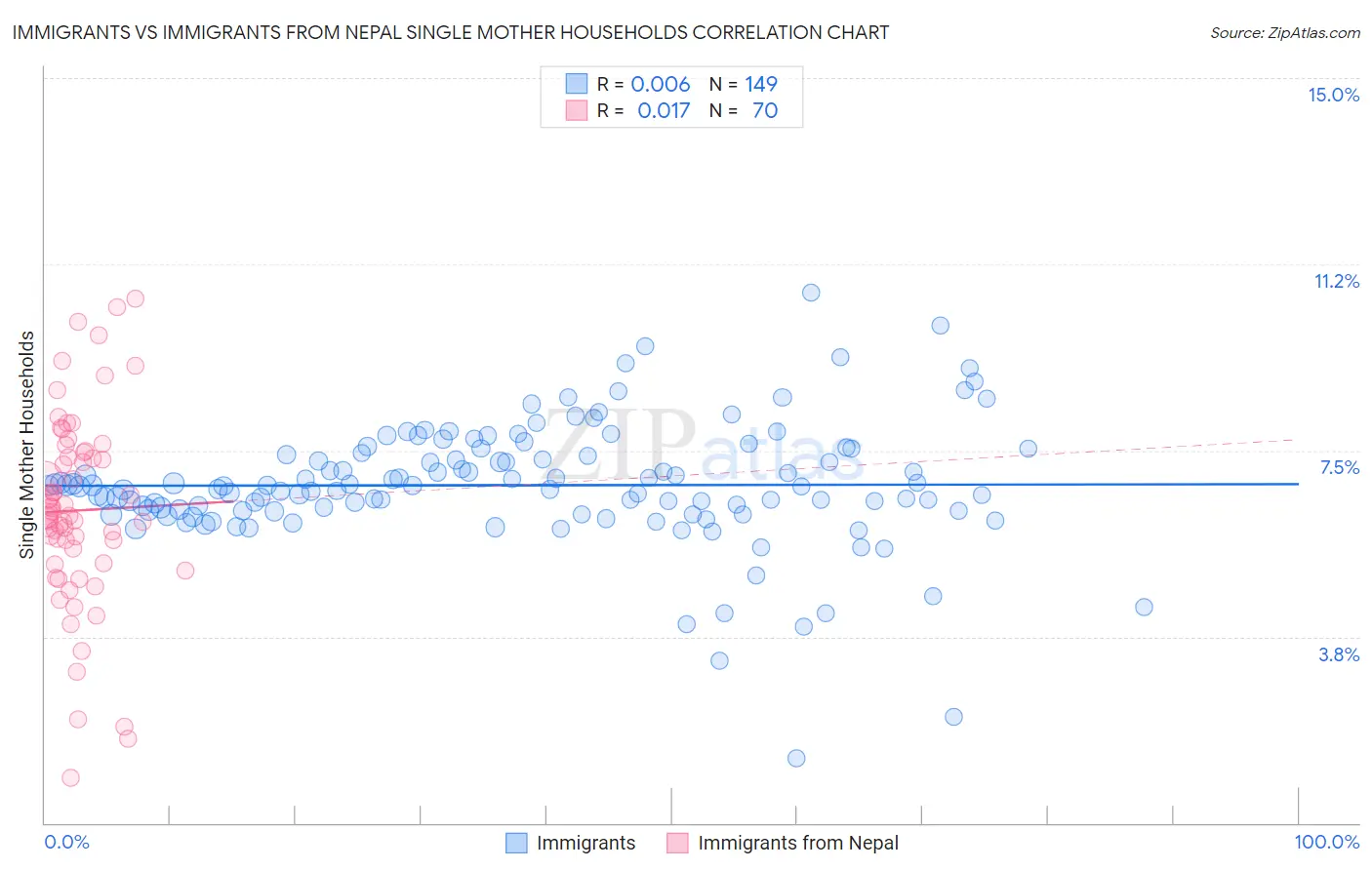 Immigrants vs Immigrants from Nepal Single Mother Households