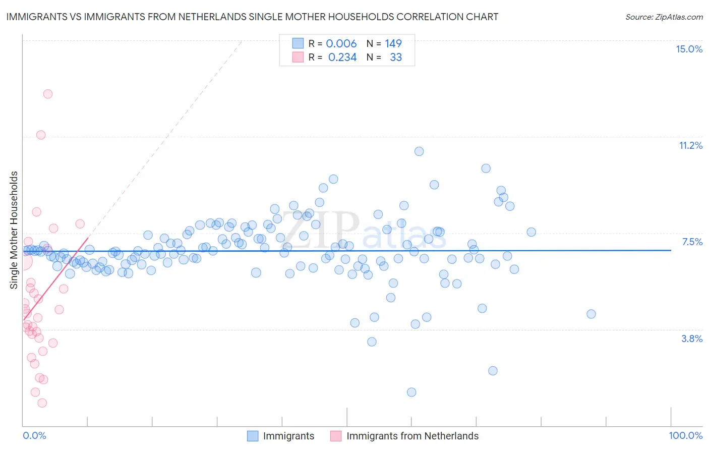 Immigrants vs Immigrants from Netherlands Single Mother Households