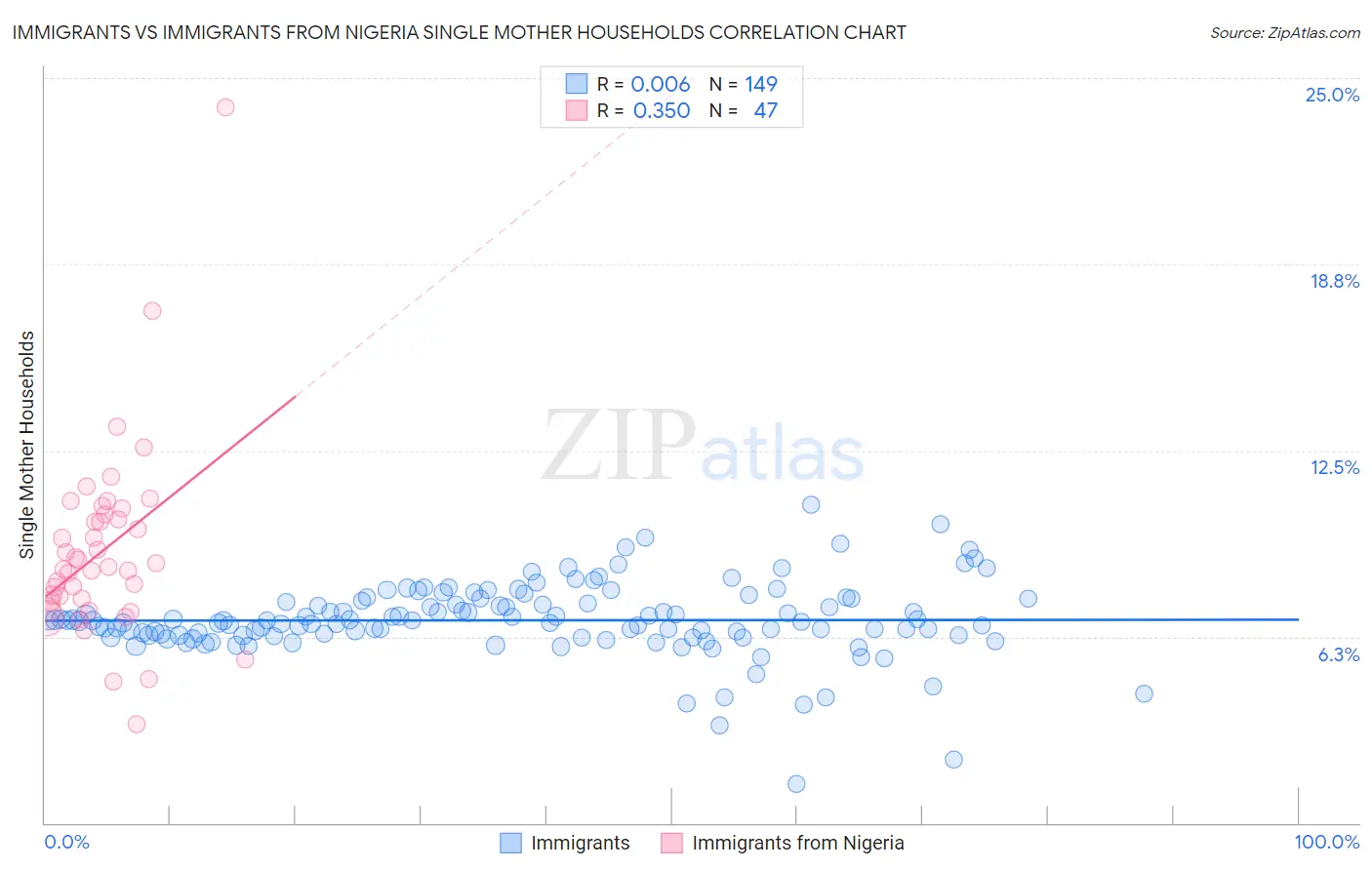 Immigrants vs Immigrants from Nigeria Single Mother Households
