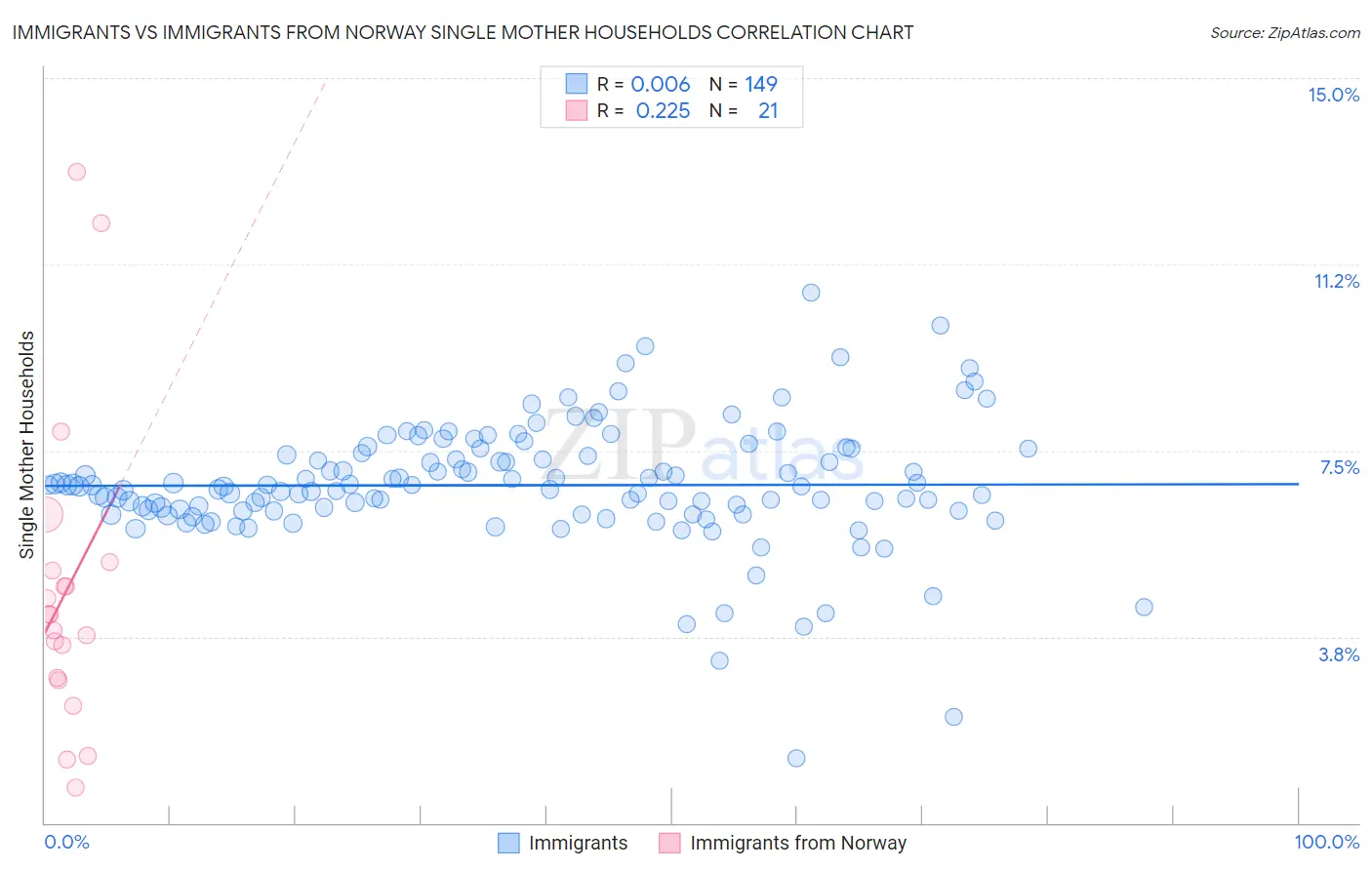 Immigrants vs Immigrants from Norway Single Mother Households