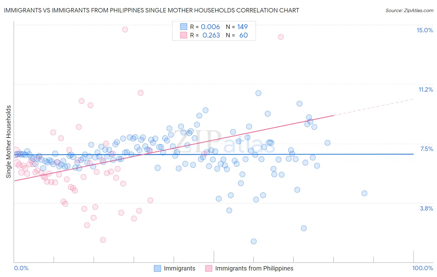 Immigrants vs Immigrants from Philippines Single Mother Households