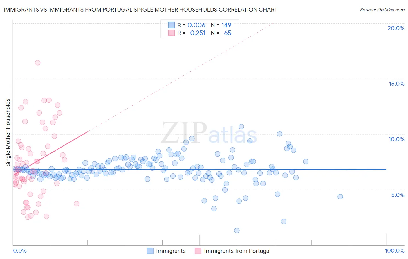 Immigrants vs Immigrants from Portugal Single Mother Households