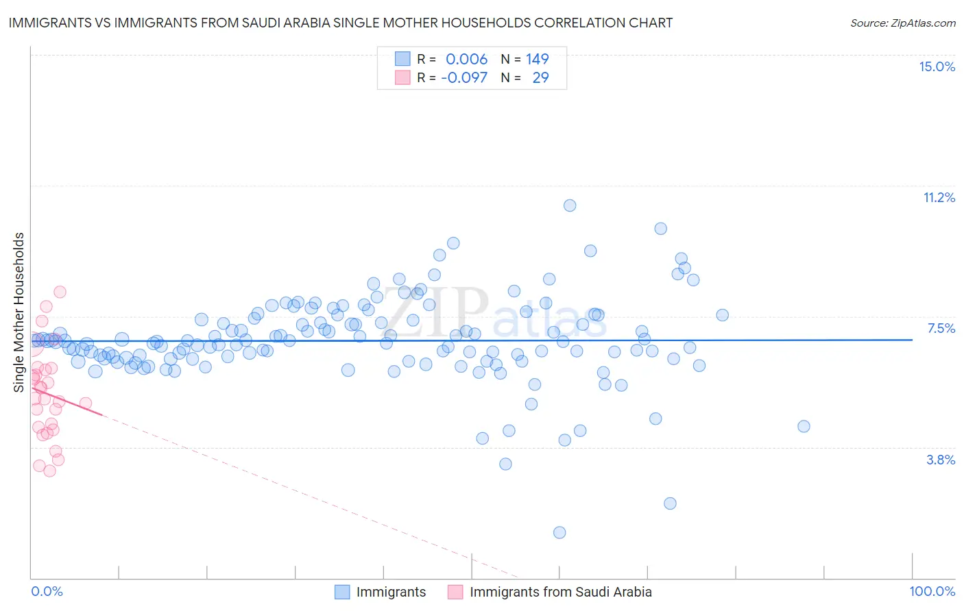 Immigrants vs Immigrants from Saudi Arabia Single Mother Households