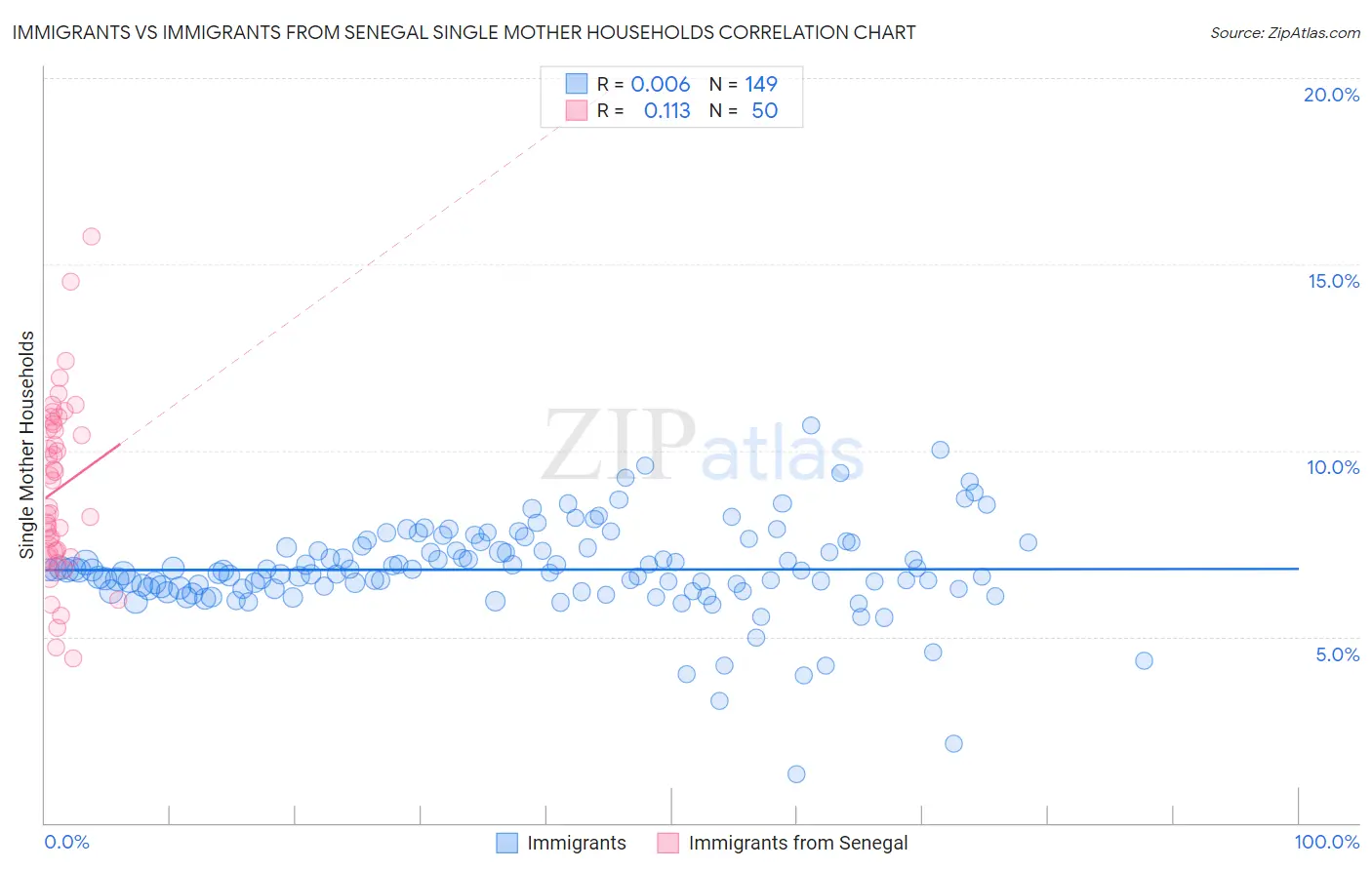 Immigrants vs Immigrants from Senegal Single Mother Households