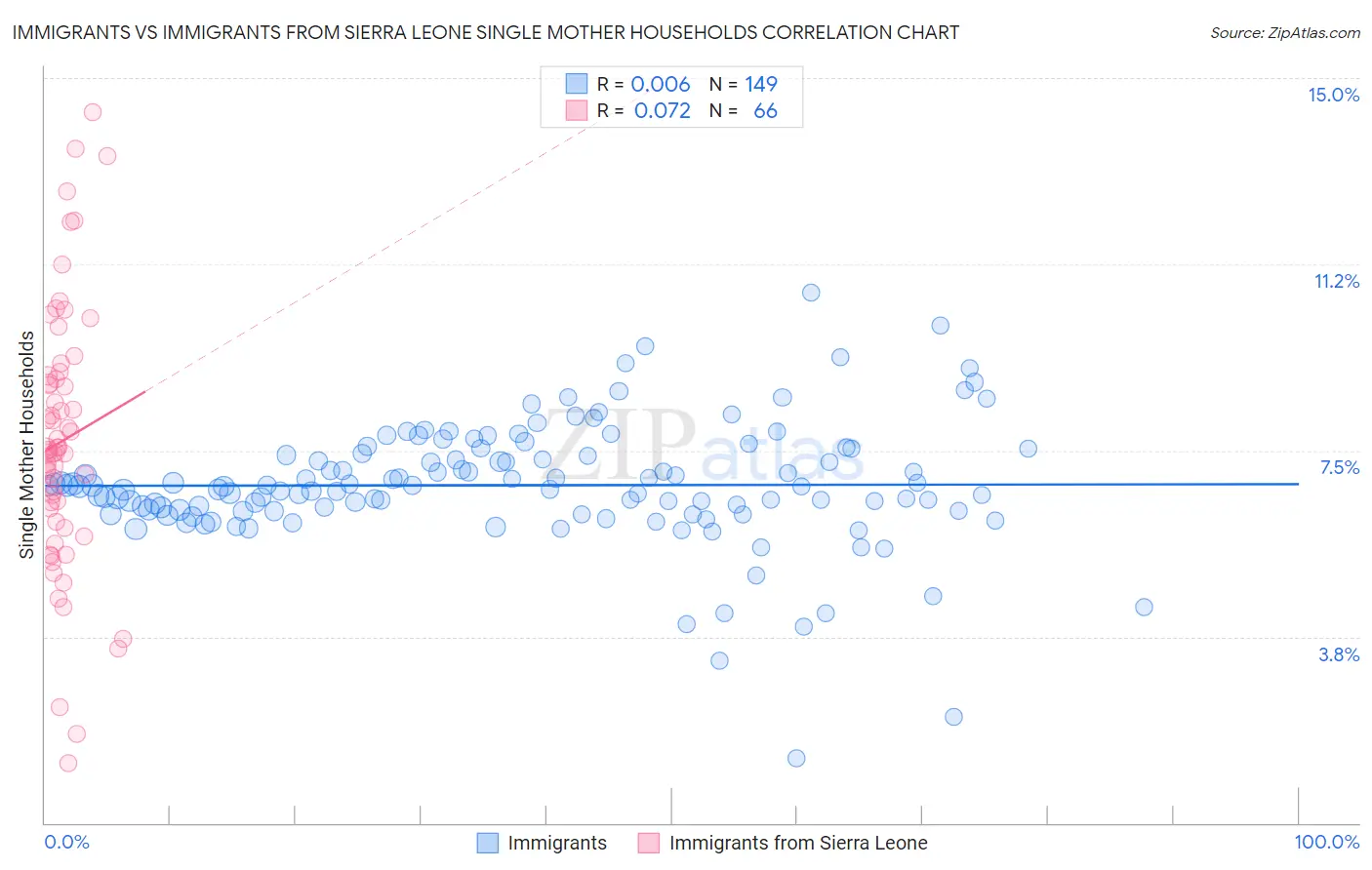 Immigrants vs Immigrants from Sierra Leone Single Mother Households