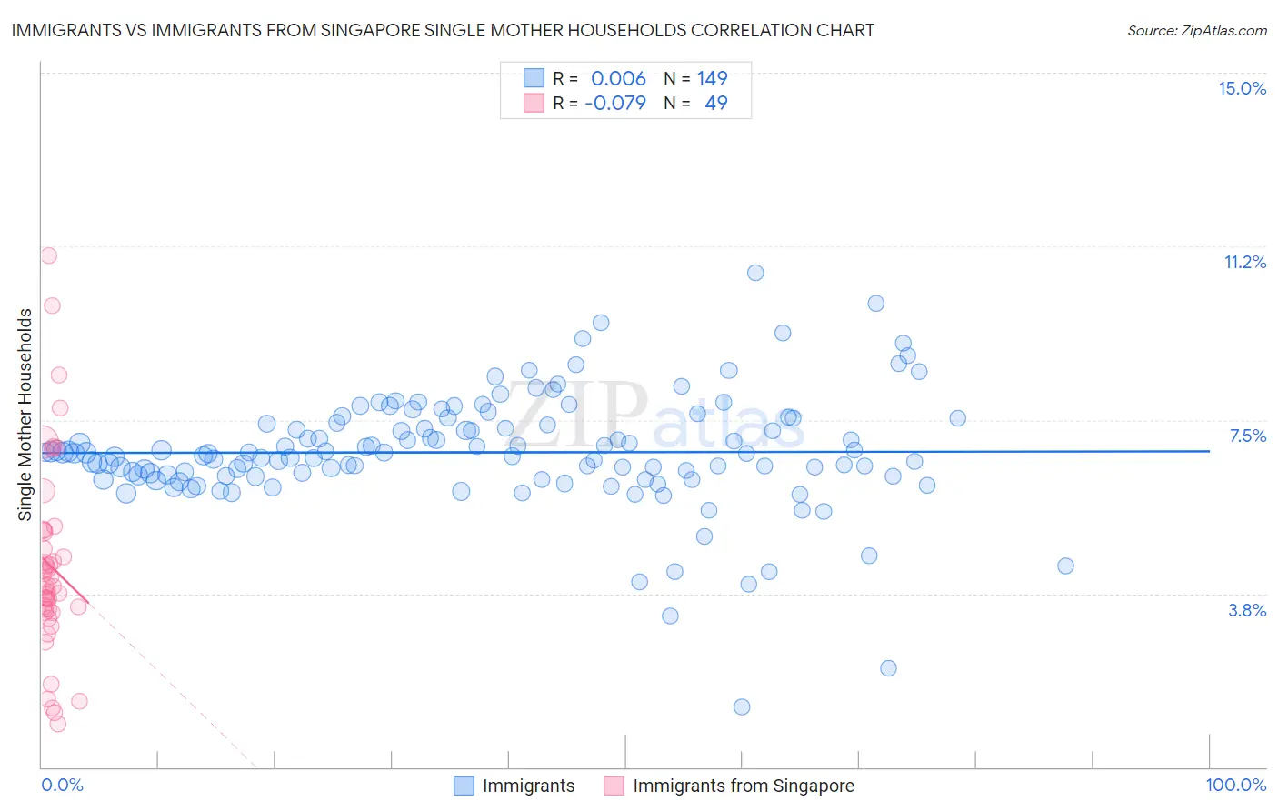 Immigrants vs Immigrants from Singapore Single Mother Households