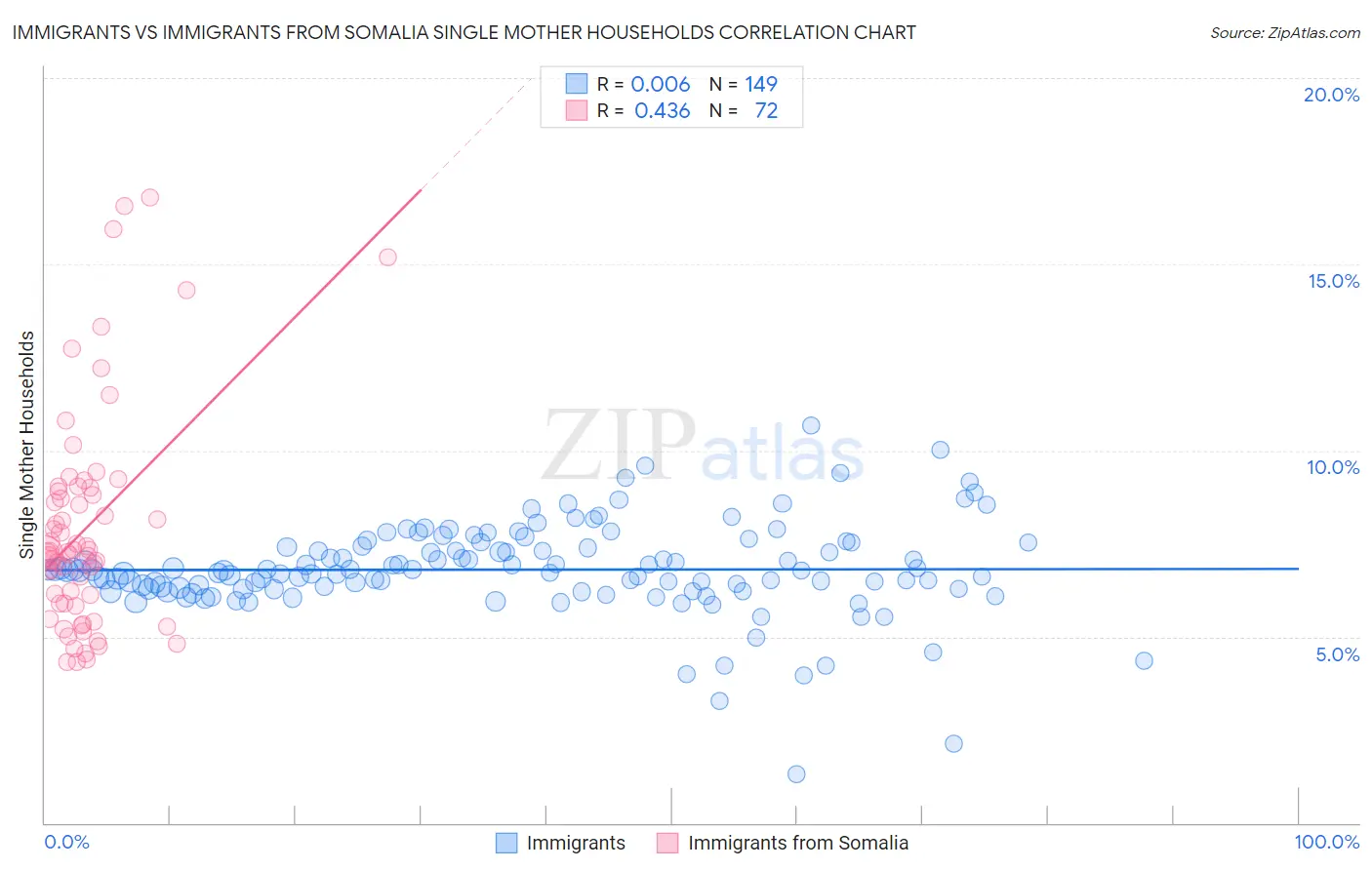 Immigrants vs Immigrants from Somalia Single Mother Households