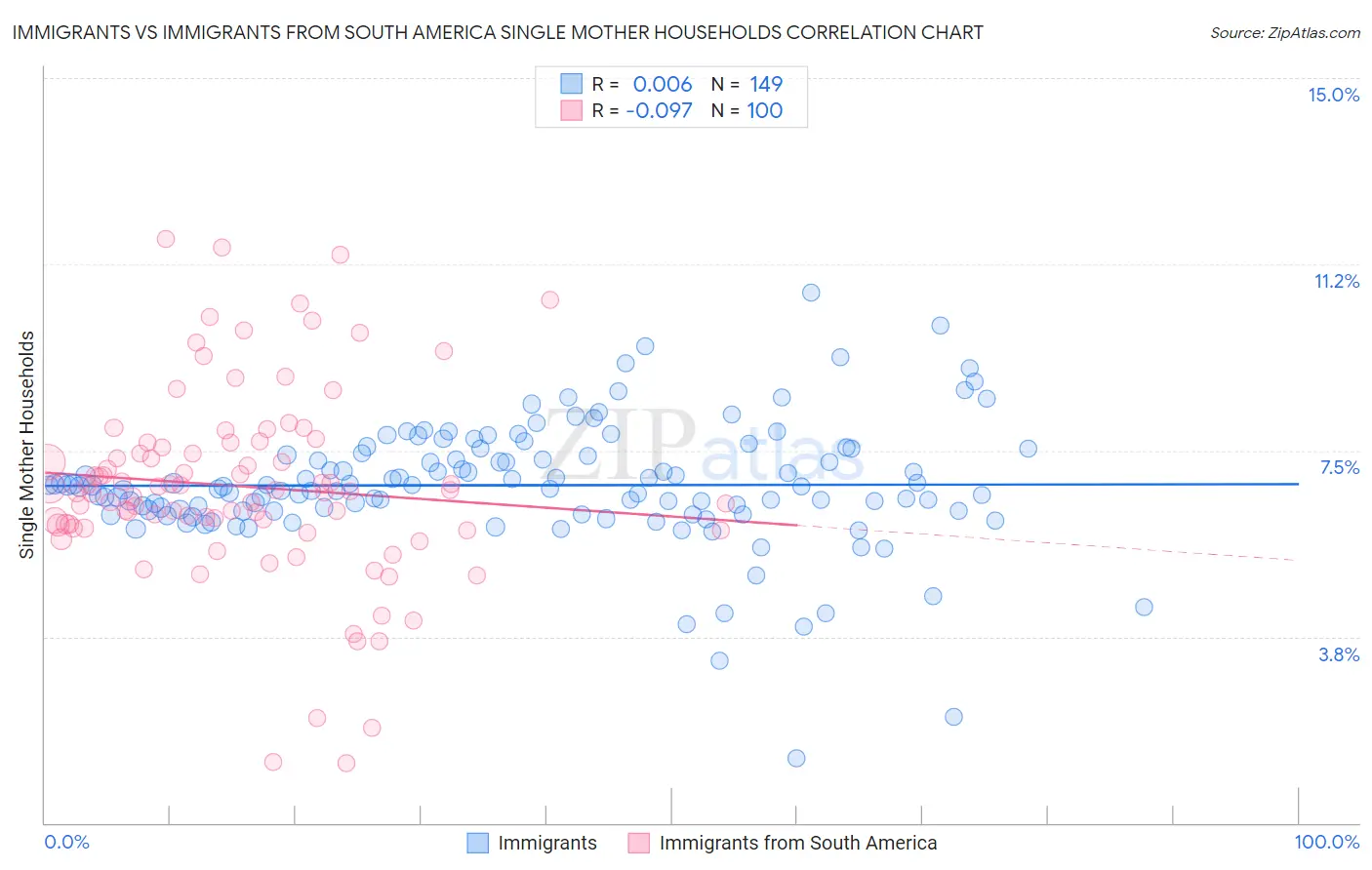 Immigrants vs Immigrants from South America Single Mother Households