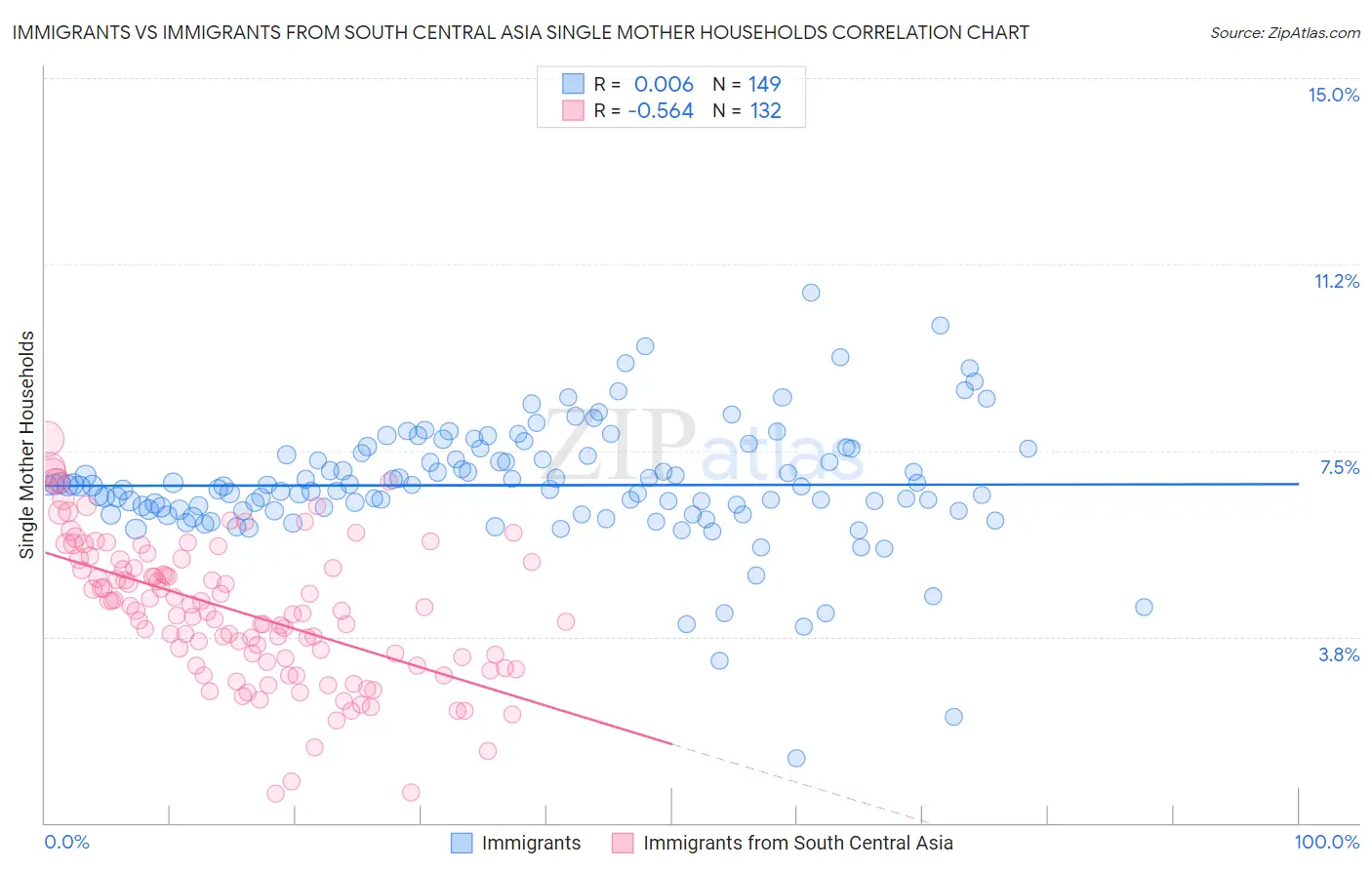 Immigrants vs Immigrants from South Central Asia Single Mother Households