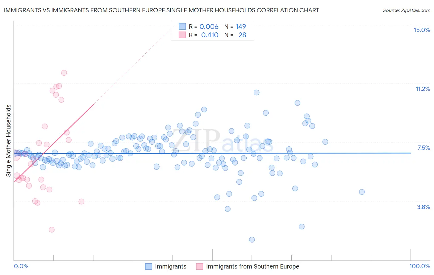 Immigrants vs Immigrants from Southern Europe Single Mother Households