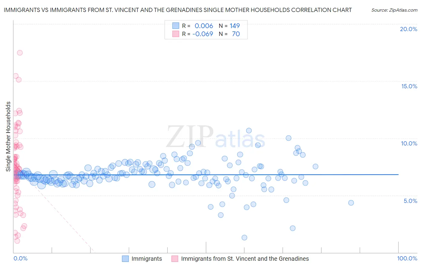Immigrants vs Immigrants from St. Vincent and the Grenadines Single Mother Households