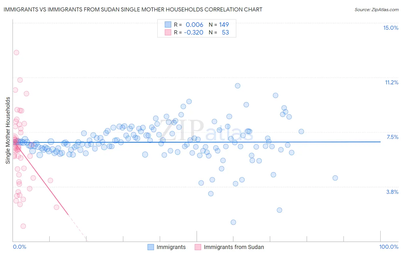 Immigrants vs Immigrants from Sudan Single Mother Households