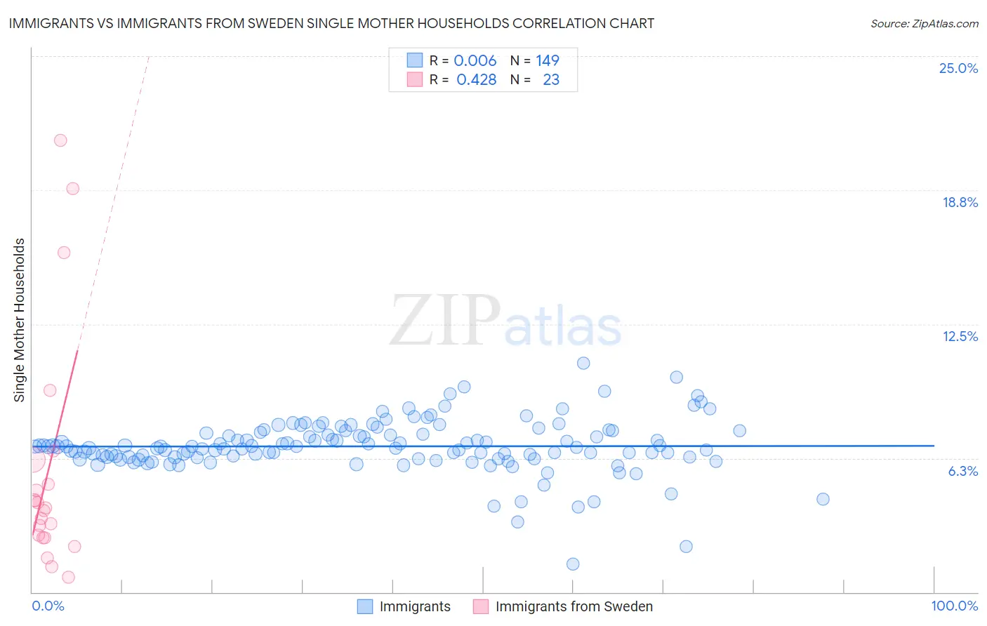 Immigrants vs Immigrants from Sweden Single Mother Households