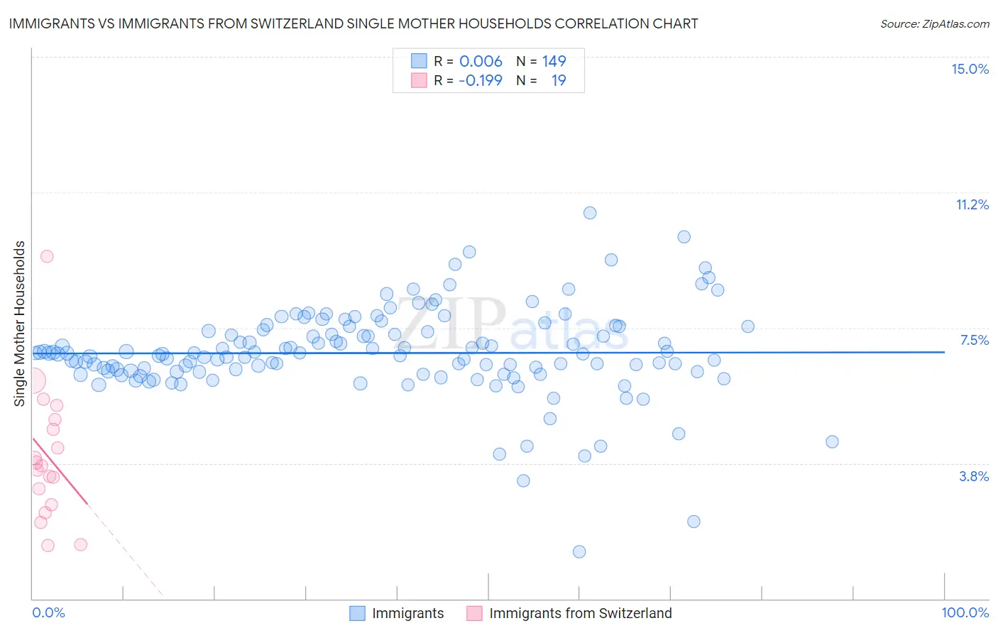 Immigrants vs Immigrants from Switzerland Single Mother Households