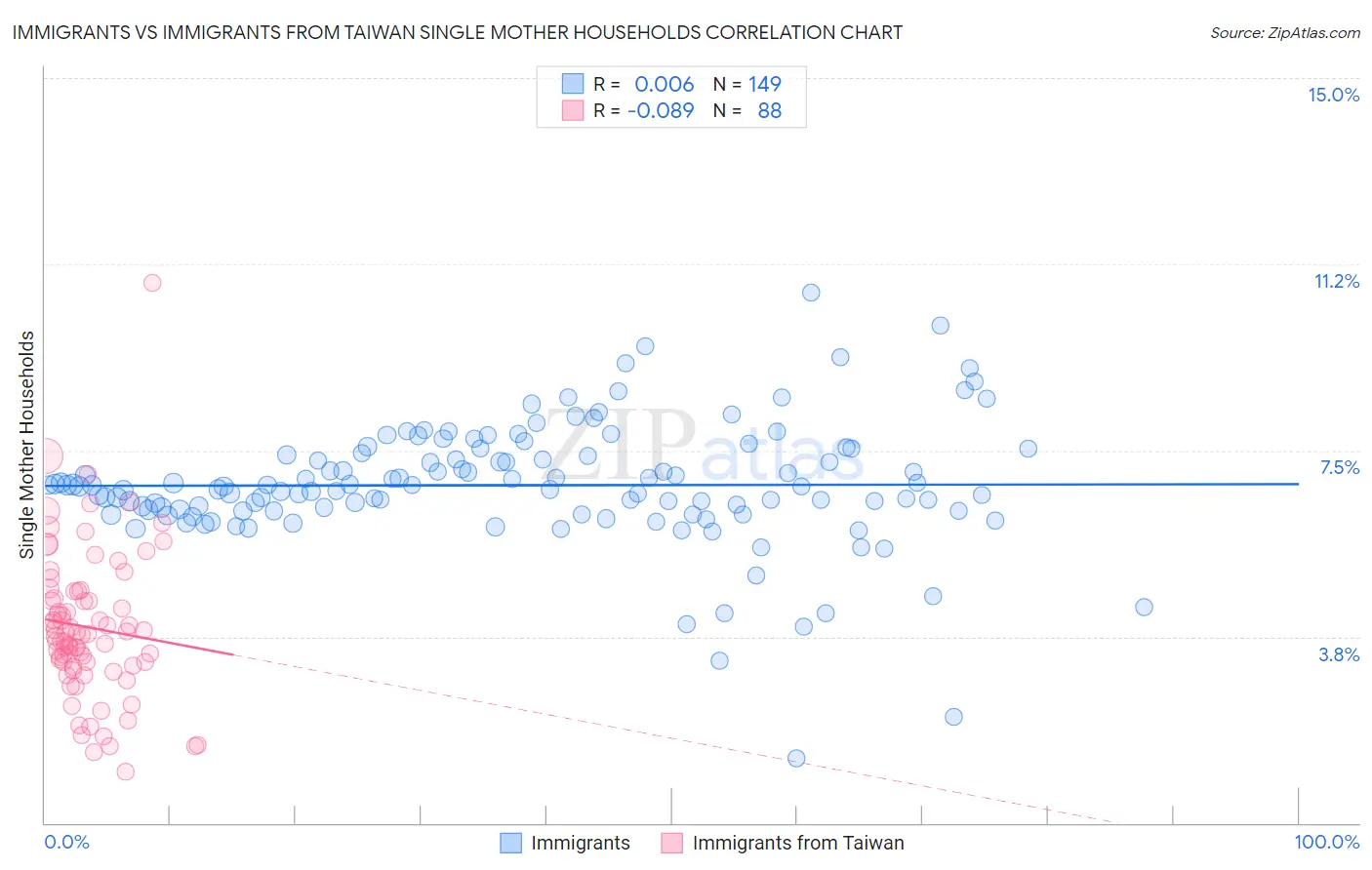 Immigrants vs Immigrants from Taiwan Single Mother Households