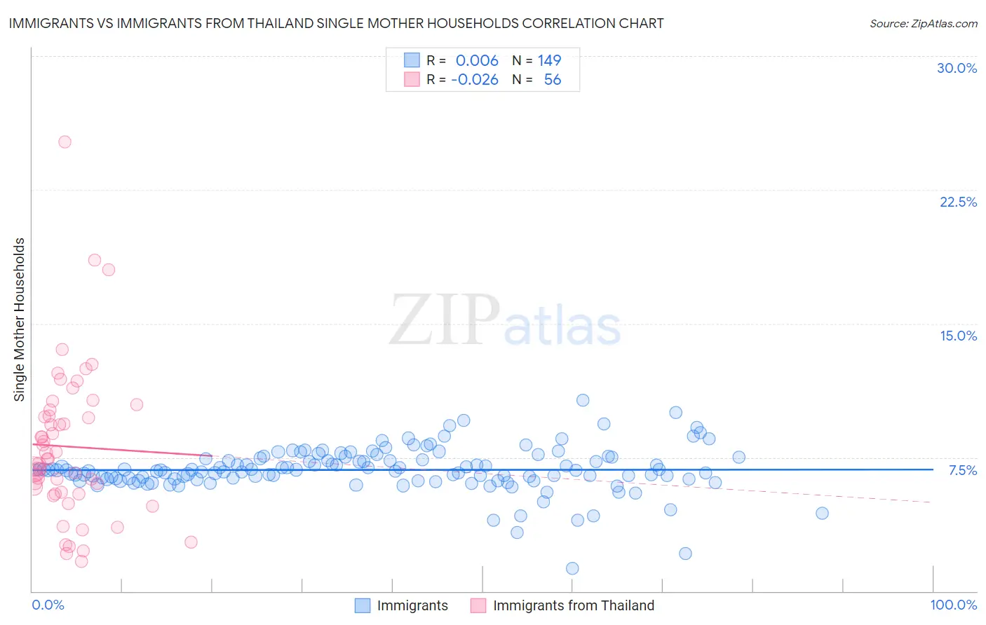 Immigrants vs Immigrants from Thailand Single Mother Households