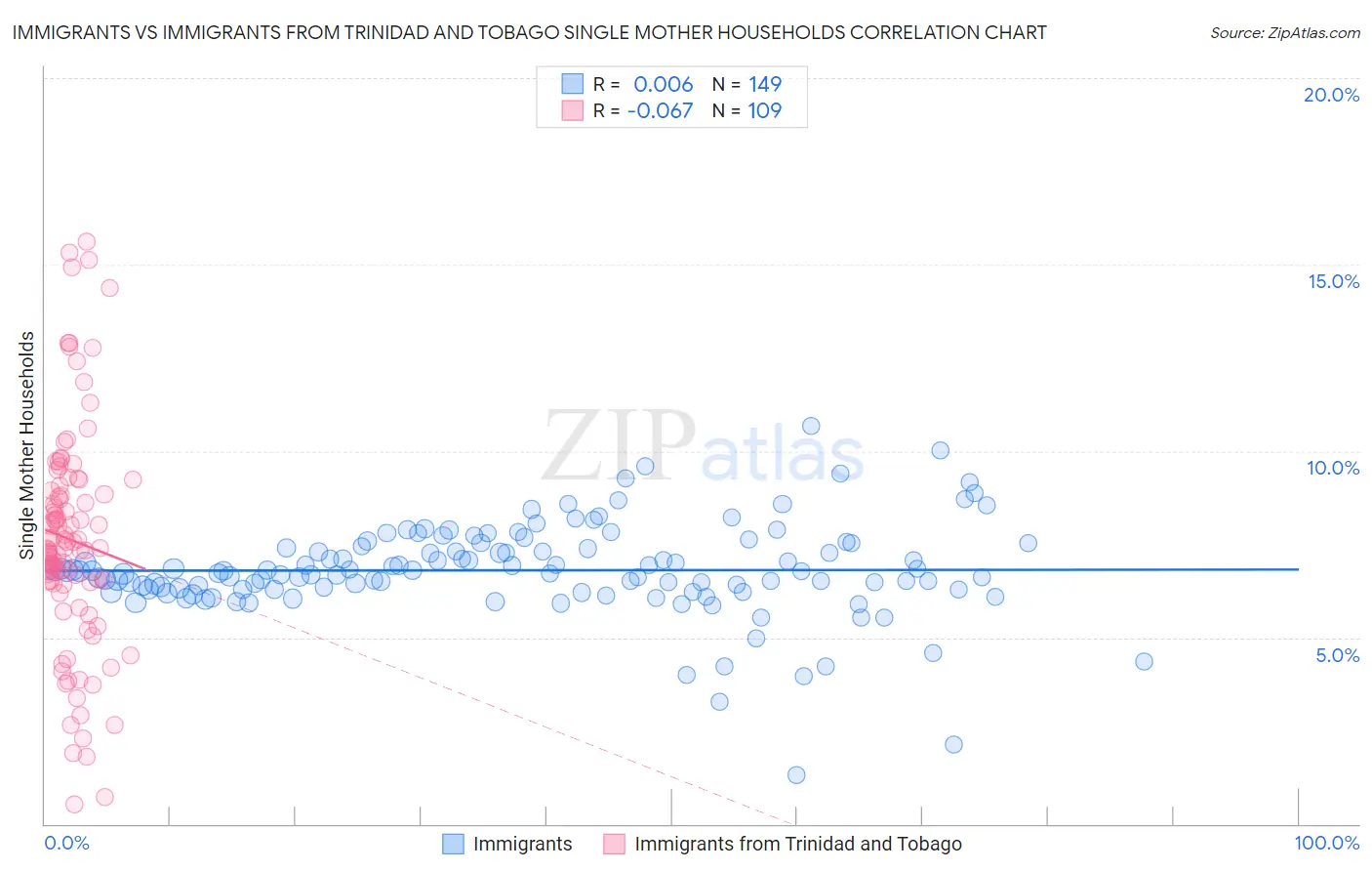 Immigrants vs Immigrants from Trinidad and Tobago Single Mother Households