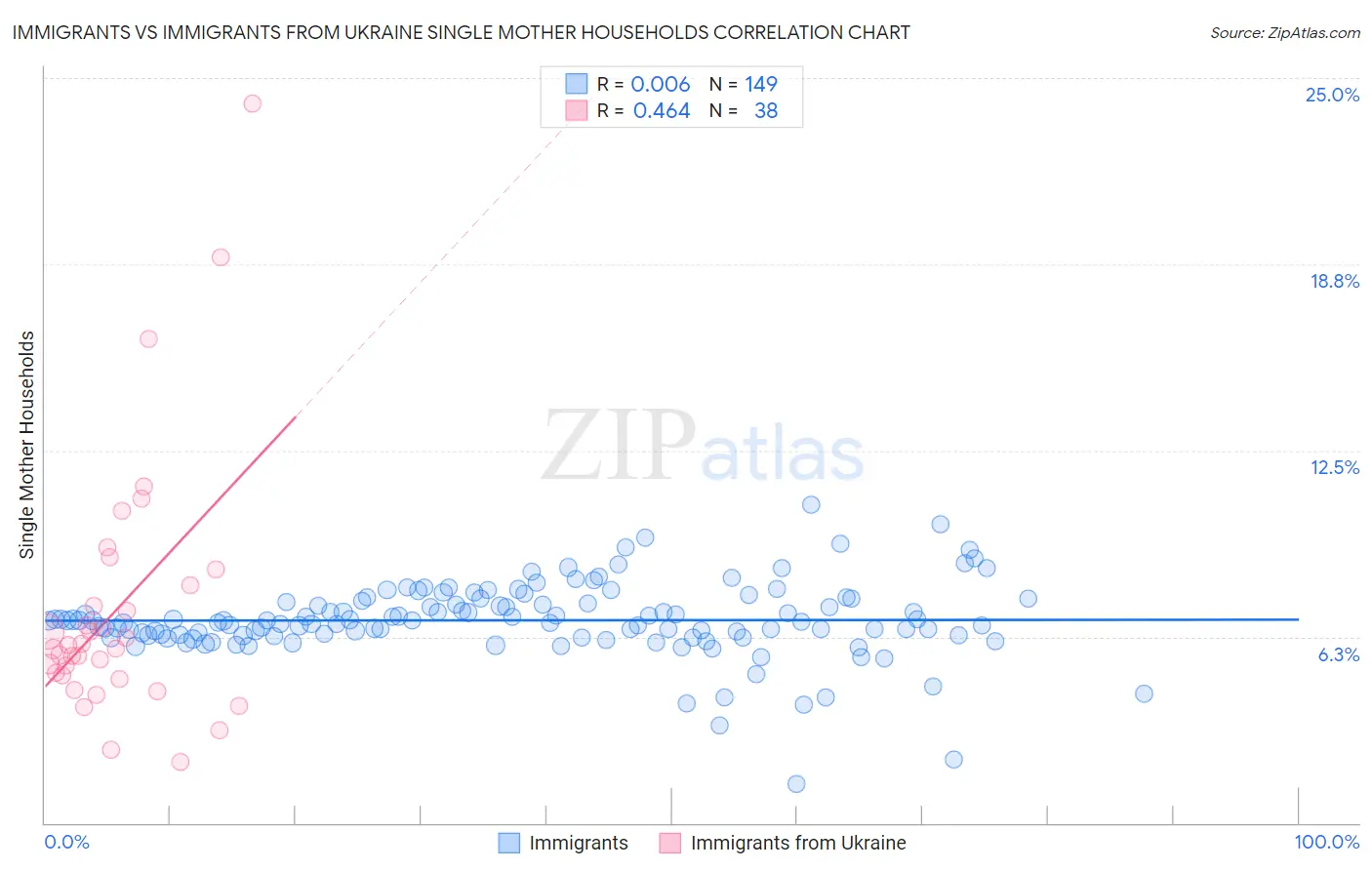 Immigrants vs Immigrants from Ukraine Single Mother Households