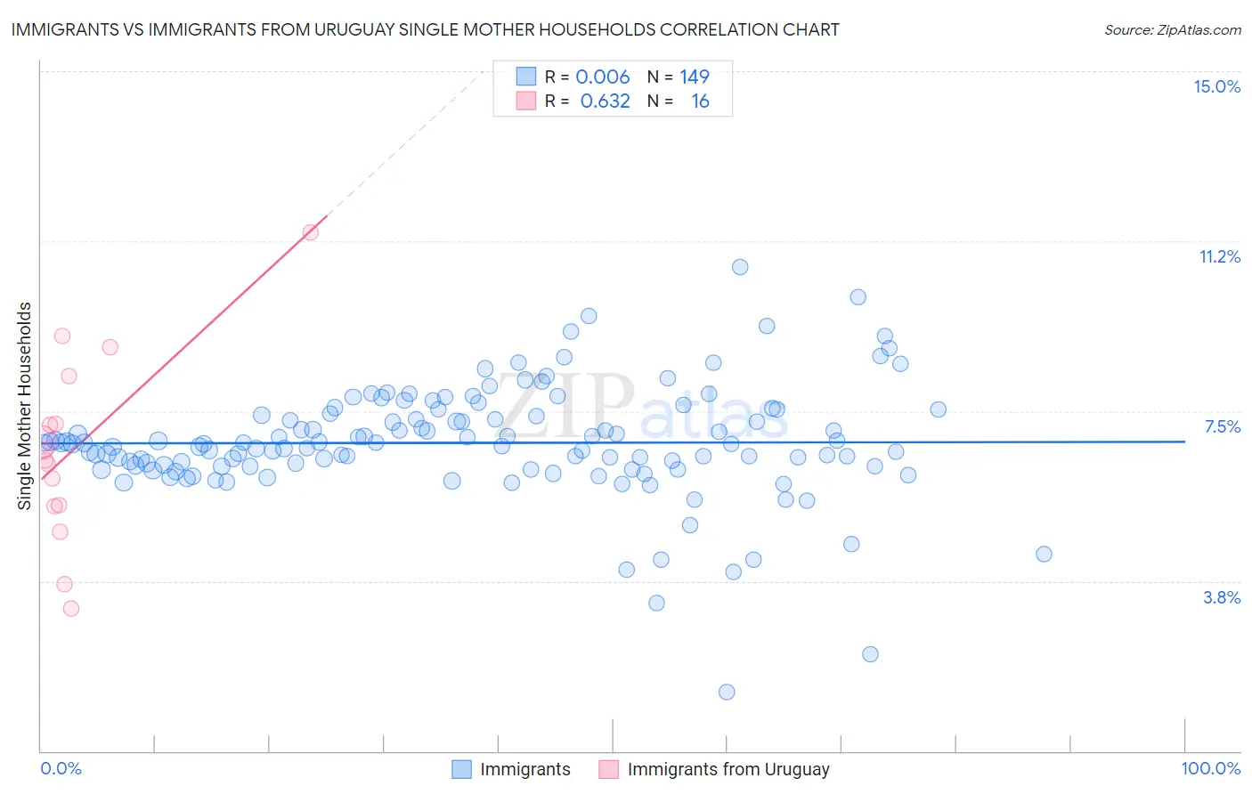 Immigrants vs Immigrants from Uruguay Single Mother Households