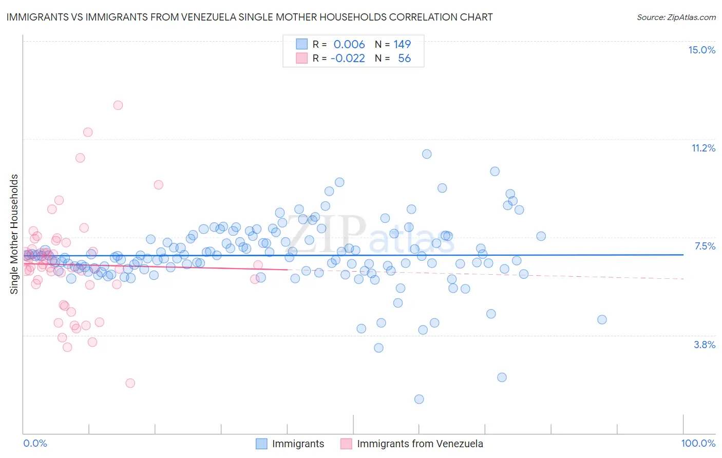 Immigrants vs Immigrants from Venezuela Single Mother Households