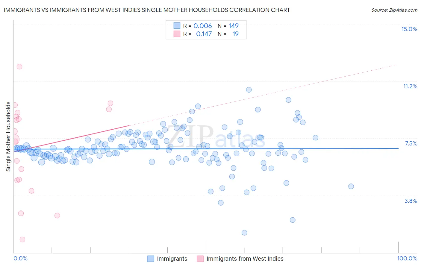 Immigrants vs Immigrants from West Indies Single Mother Households