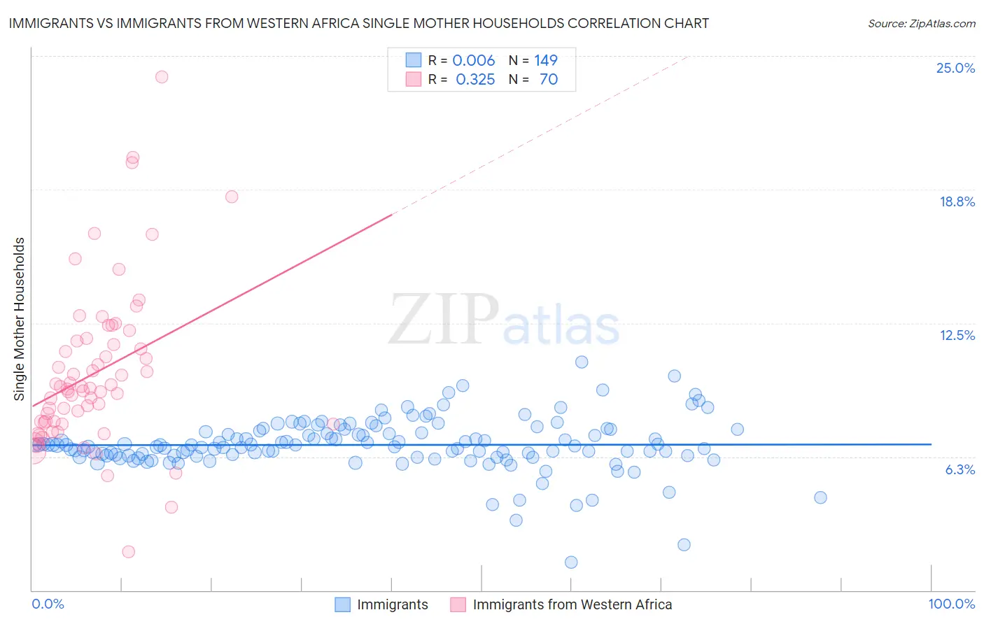 Immigrants vs Immigrants from Western Africa Single Mother Households
