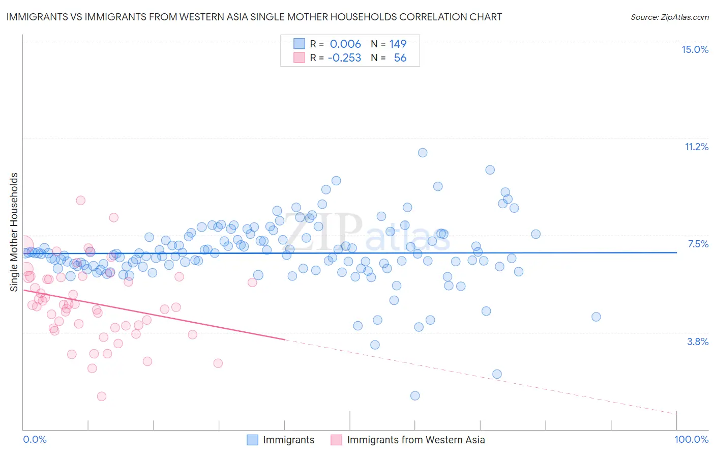 Immigrants vs Immigrants from Western Asia Single Mother Households