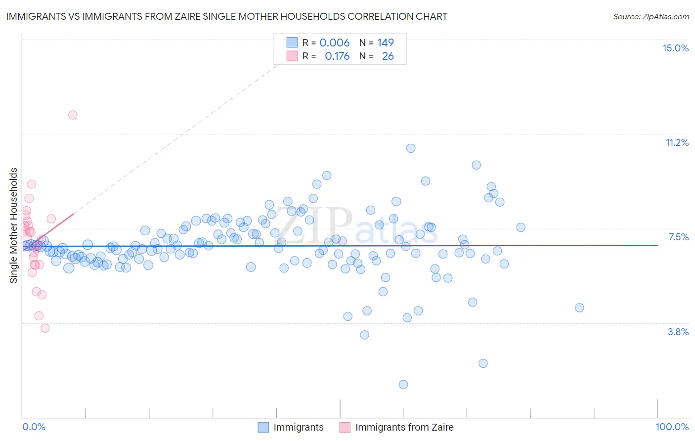 Immigrants vs Immigrants from Zaire Single Mother Households