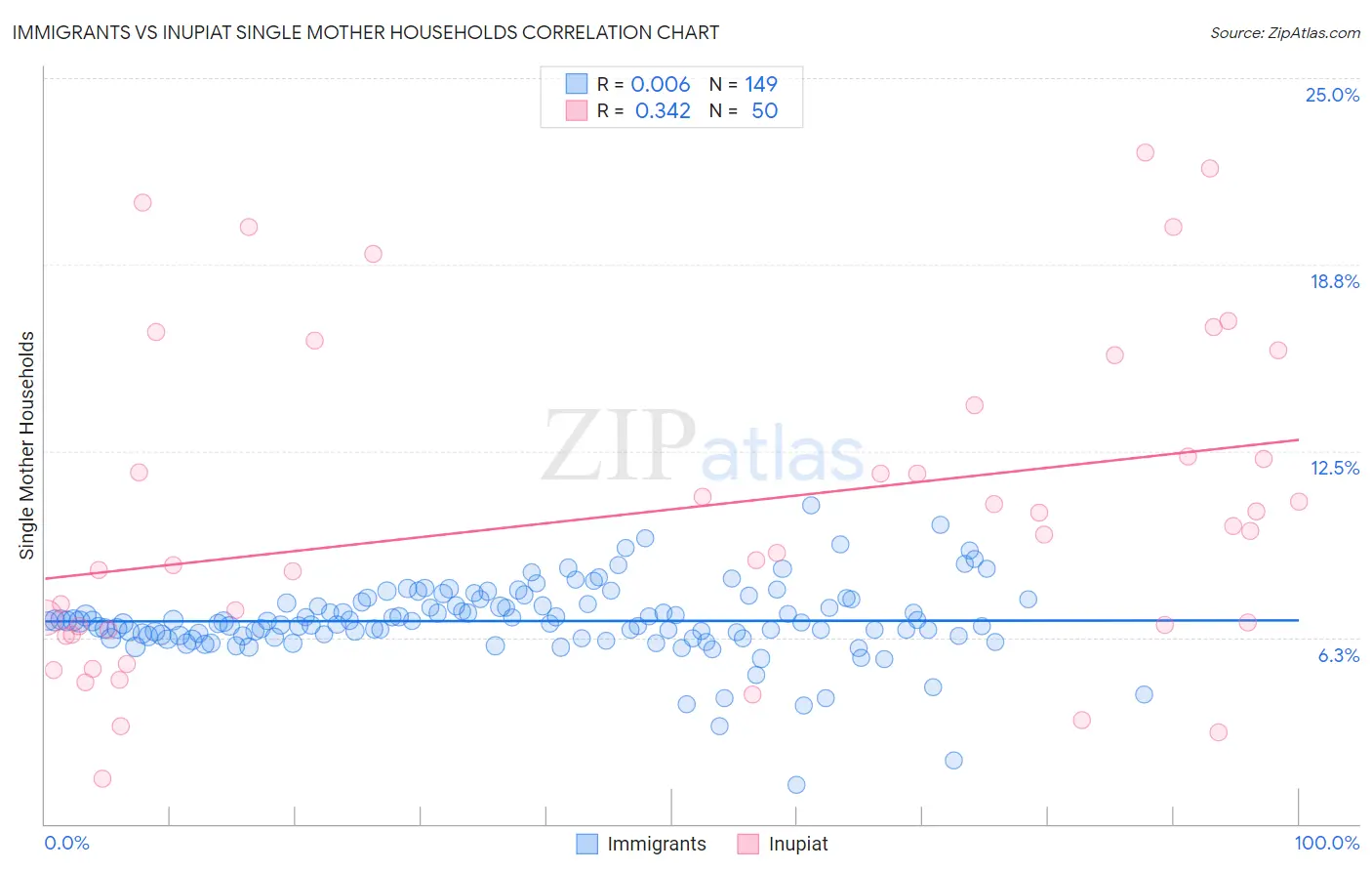 Immigrants vs Inupiat Single Mother Households