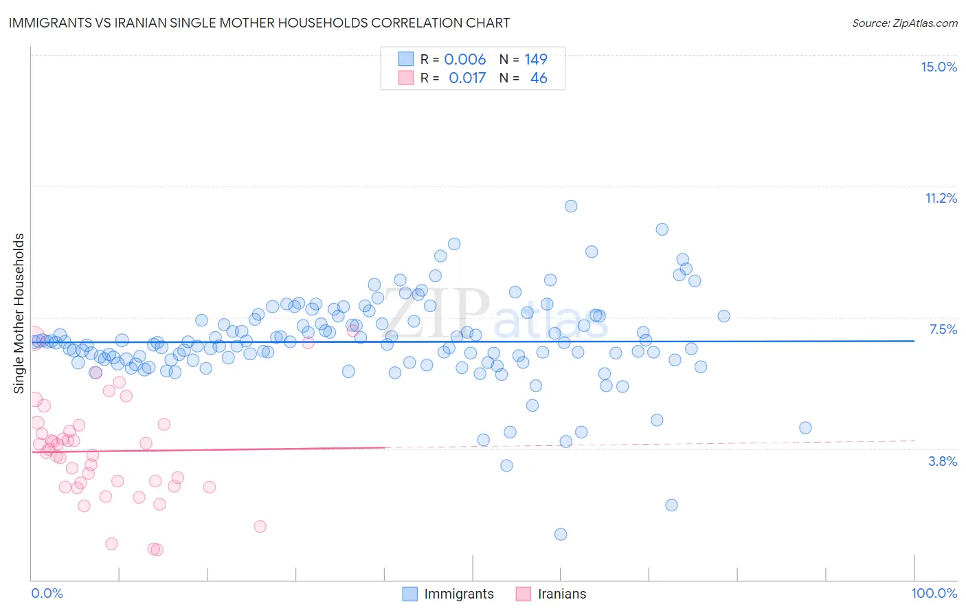 Immigrants vs Iranian Single Mother Households