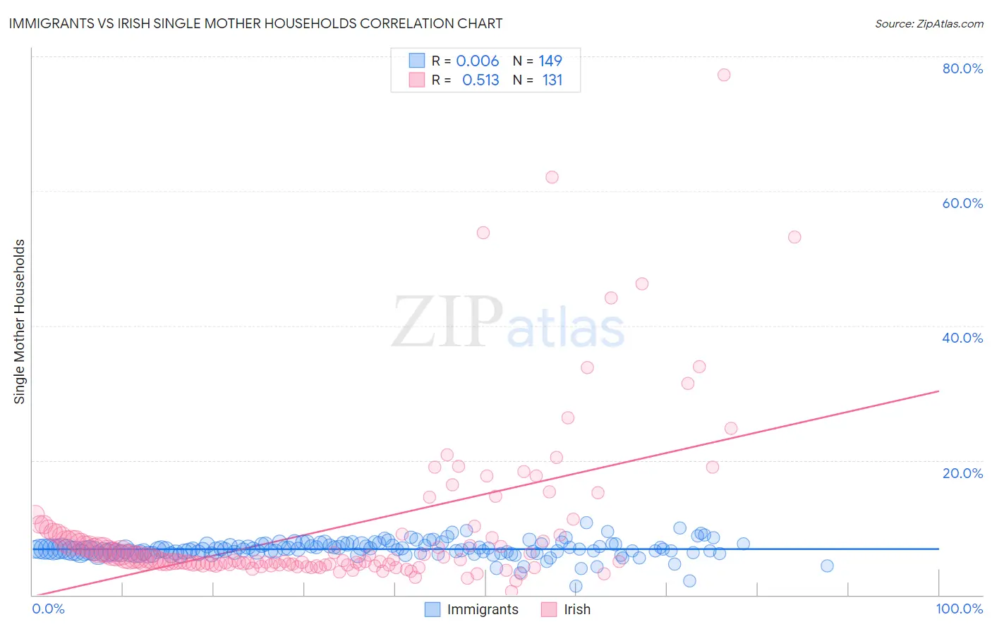 Immigrants vs Irish Single Mother Households