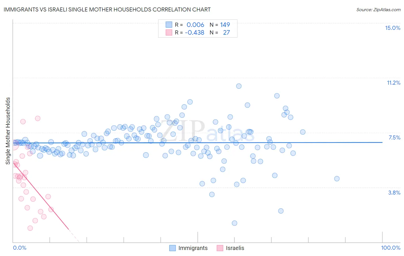 Immigrants vs Israeli Single Mother Households