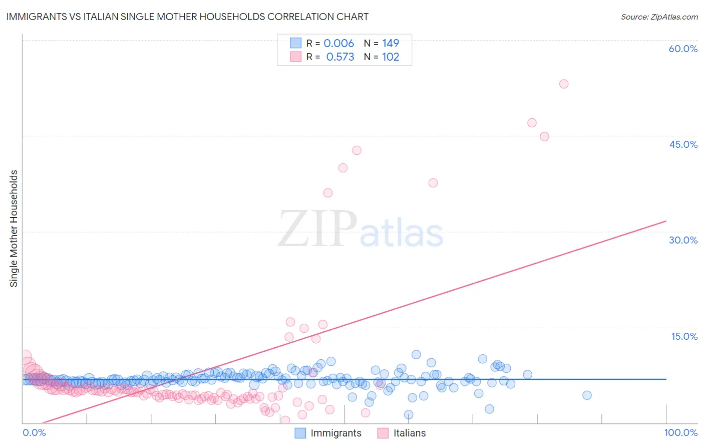 Immigrants vs Italian Single Mother Households