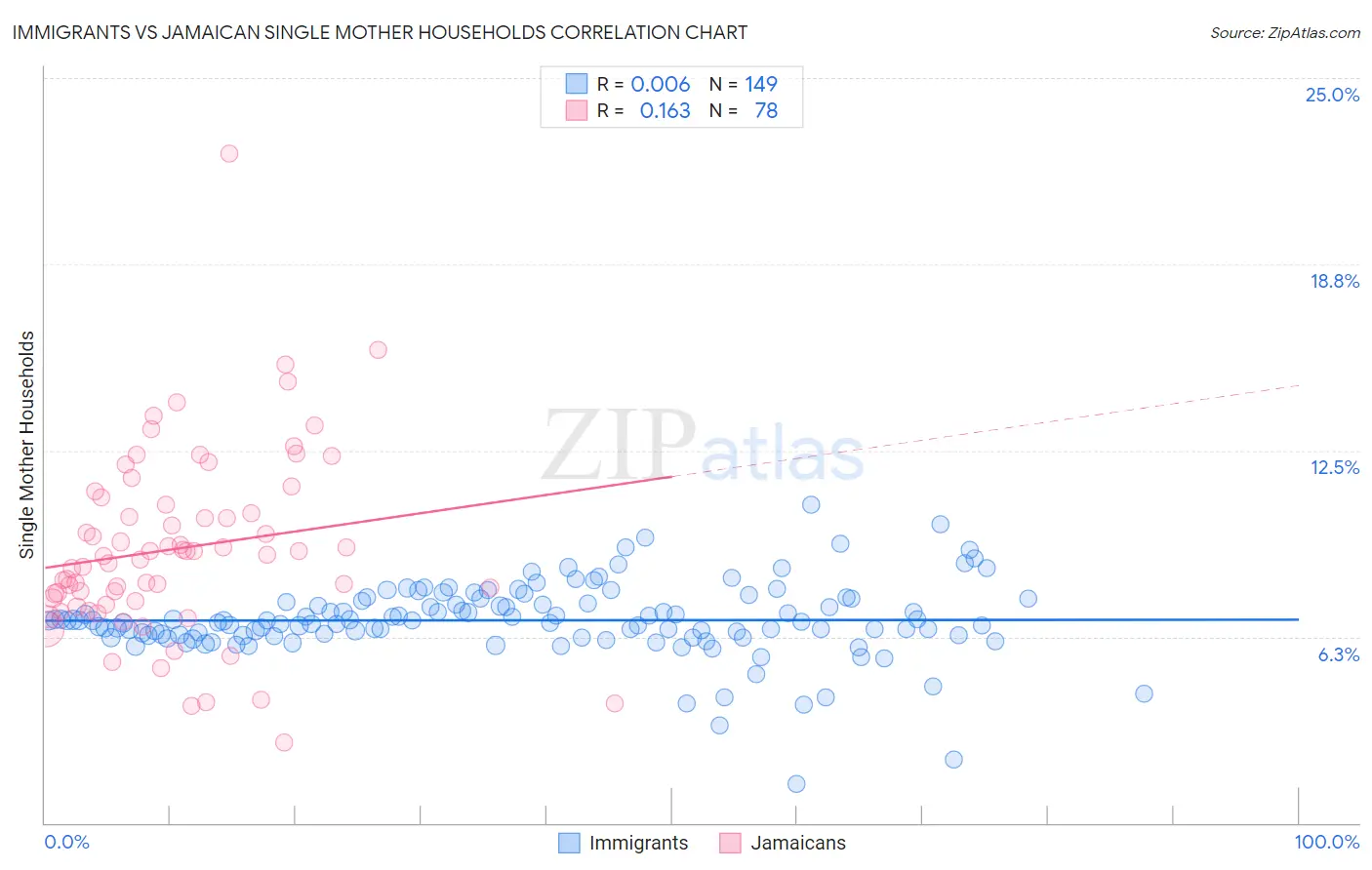 Immigrants vs Jamaican Single Mother Households
