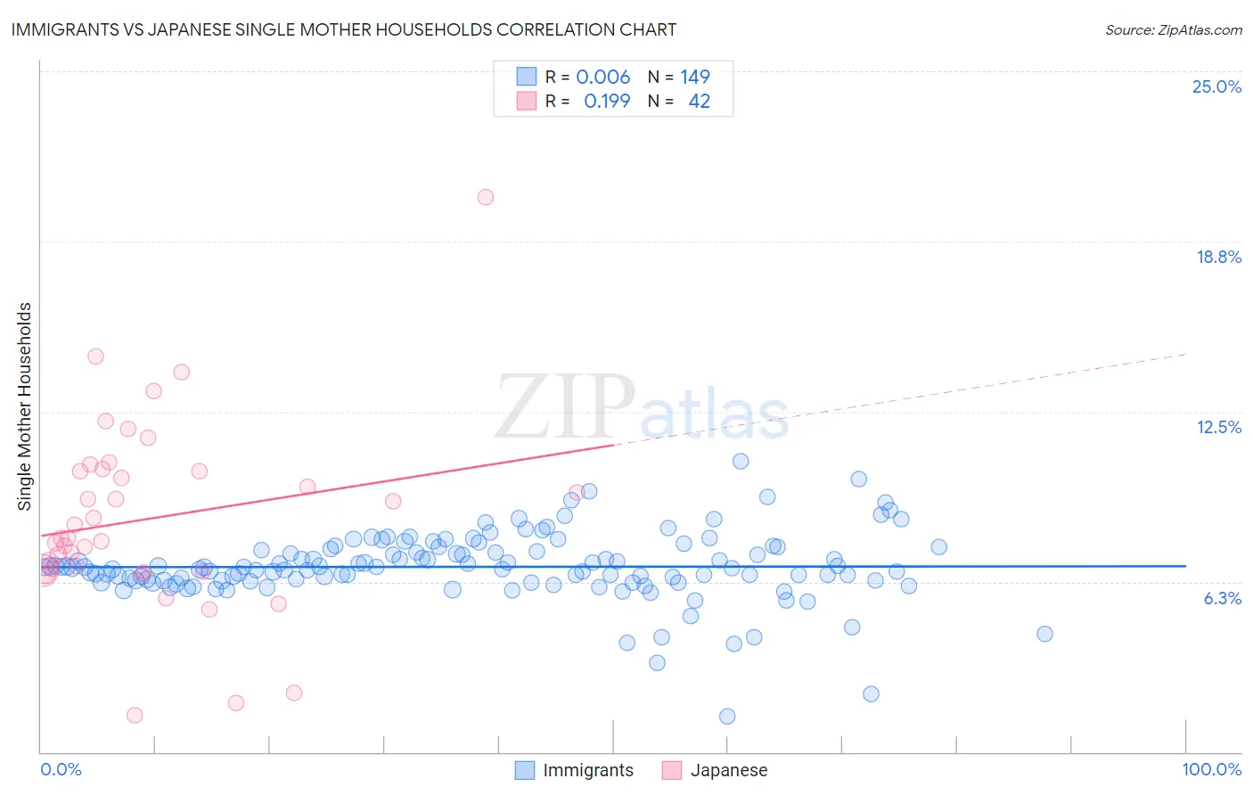 Immigrants vs Japanese Single Mother Households
