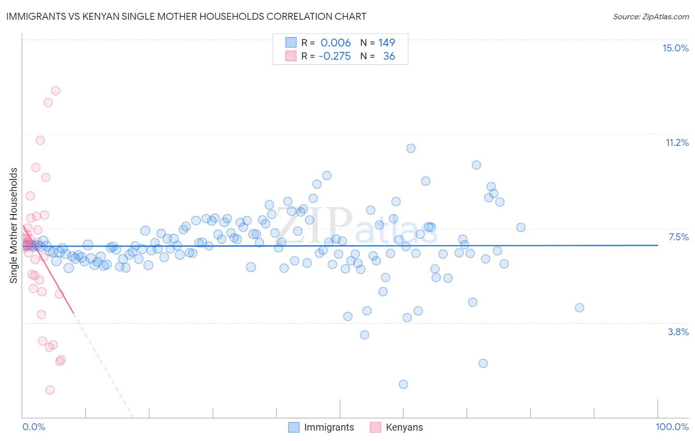 Immigrants vs Kenyan Single Mother Households