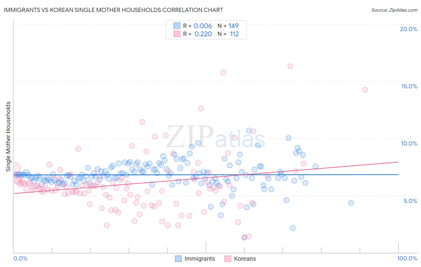 Immigrants vs Korean Single Mother Households
