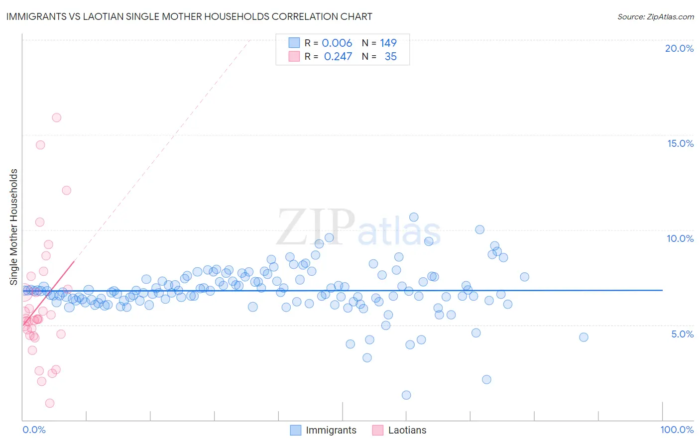 Immigrants vs Laotian Single Mother Households