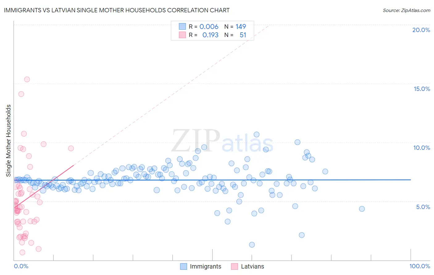Immigrants vs Latvian Single Mother Households